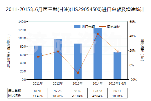 2011-2015年6月丙三醇(甘油)(HS29054500)進(jìn)口總額及增速統(tǒng)計